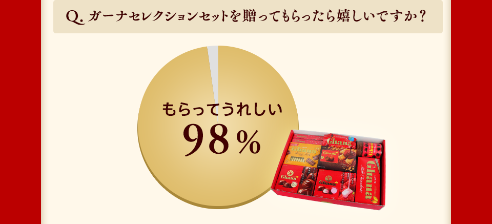 Q.ガーナセレクションセットを贈ってもらったら嬉しいですか? もらってうれしい98%