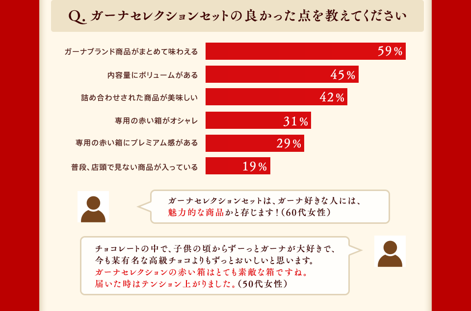 Q.ガーナセレクションセットの良かった点を教えてください ガーナブランド商品がまとめて味わえる59% 内容量にボリュームがある45% 詰め合わされた商品が美味しい42% 専用の箱がオシャレ31% 専用の箱にプレミアム感がある29% 普段、店頭で見ない商品が入っている19% ガーナセレクションセットは、ガーナ好きな人には、魅力的な商品かと存じます!(60代女性) チョコレートの中で、子供の頃からずーっとガーナが大好きで、今も某有名な高級チョコよりもずっとおいしいと思います。ガーナセレクションの赤い箱はとても素敵な箱ですね。届いた時はテンション上がりました。(50代女性)