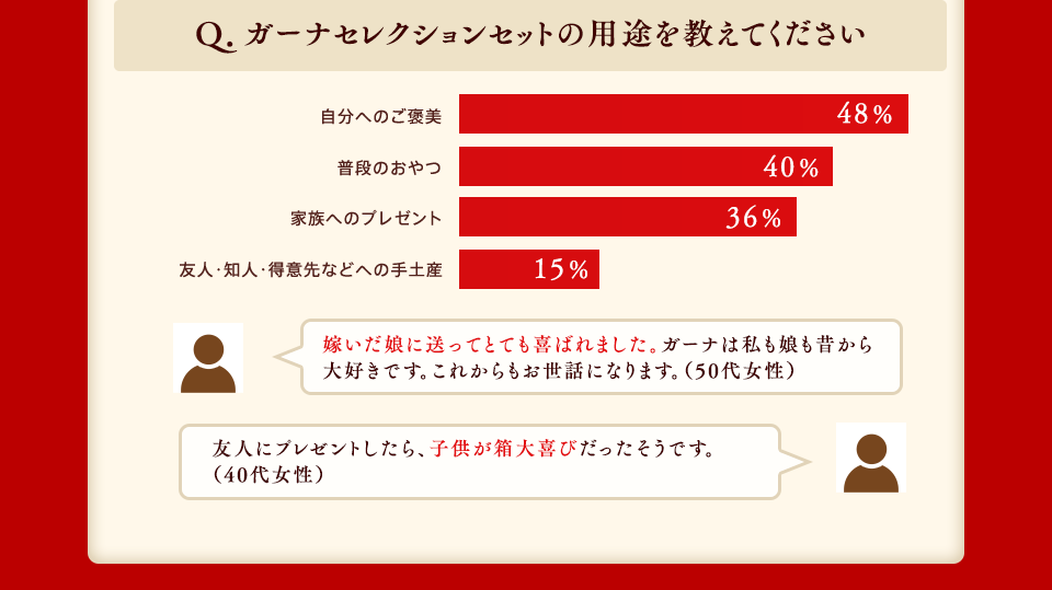 Q.ガーナセレクションセットの用途を教えてください。 自分へのご褒美48% 普段のおやつ40% 家族へのプレゼント36% 友人・知人・得意先などへの手土産15% 嫁いだ娘に贈ってとても喜ばれました。ガーナは私も娘も昔から大好きです。これからもお世話になります。(50代女性) 友人にプレゼントしたら、子供が箱大喜びだったそうです。(40代女性)