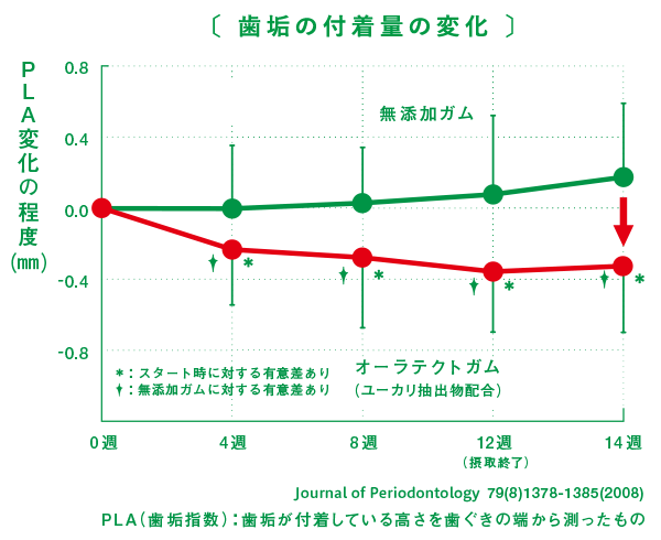 歯垢の付着量の変化