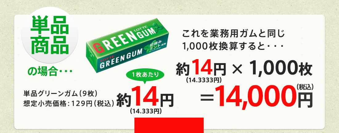 単品商品の場合…　1枚あたり約14円　これを業務用ガムと同じ1,000枚換算すると・・・約14円×1,000枚＝14,000円（税込）