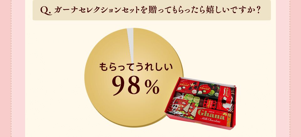 Q.ガーナセレクションセットを贈ってもらったら嬉しいですか? もらってうれしい98%