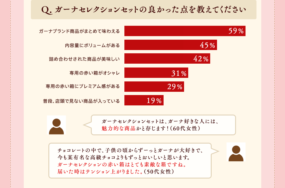 Q.ガーナセレクションセットの良かった点を教えてください ガーナブランド商品がまとめて味わえる59% 内容量にボリュームがある45% 詰め合わされた商品が美味しい42% 専用の箱がオシャレ31% 専用の箱にプレミアム感がある29% 普段、店頭で見ない商品が入っている19% ガーナセレクションセットは、ガーナ好きな人には、魅力的な商品かと存じます!(60代女性) チョコレートの中で、子供の頃からずーっとガーナが大好きで、今も某有名な高級チョコよりもずっとおいしいと思います。ガーナセレクションの赤い箱はとても素敵な箱ですね。届いた時はテンション上がりました。(50代女性)