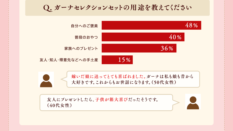 Q.ガーナセレクションセットの用途を教えてください。 自分へのご褒美48% 普段のおやつ40% 家族へのプレゼント36% 友人・知人・得意先などへの手土産15% 嫁いだ娘に贈ってとても喜ばれました。ガーナは私も娘も昔から大好きです。これからもお世話になります。(50代女性) 友人にプレゼントしたら、子供が箱大喜びだったそうです。(40代女性)
