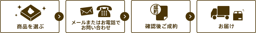 商品を選ぶ→メールまたはお電話でお問い合わせ→確認後ご成約→お届け