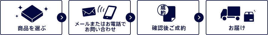 ご注文の流れ　①商品を選ぶ　②メールまたはお電話でお問い合わせ　③確認後ご成約　④お届け