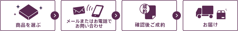 ご注文の流れ　①商品を選ぶ　②メールまたはお電話でお問い合わせ　③確認後ご成約　④お届け