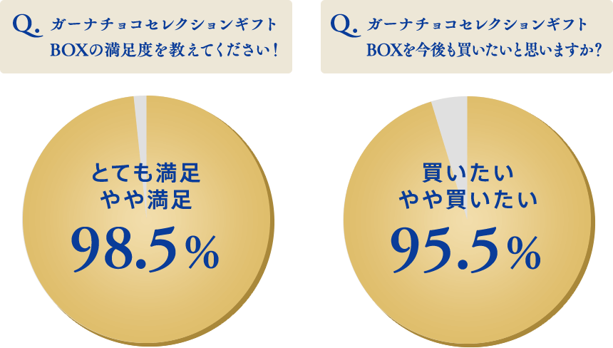 ガーナチョコセレクションギフトBOXの満足度を教えてください！　ガーナチョコセレクションギフトBOXを今後も買いたいと思いますか？