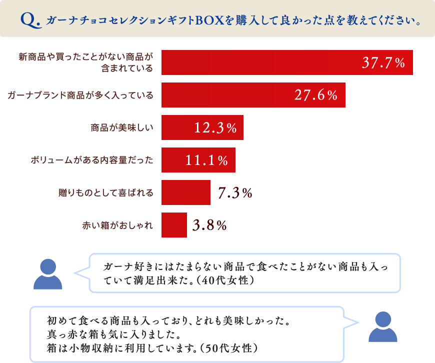 ガーナチョコセレクションギフトBOXの良かった点を教えてください