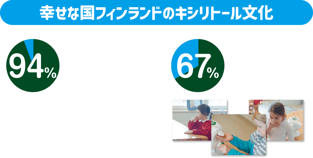 幸せな国フィンランドのキシリトール文化 「キシリトールを食べた経験がある 94％ ※ロッテ調べ(n=1000)」「家庭で毎回の食事の後にキシリトールを食べている 67％ ※ロッテ調べ(n=280)」世界一幸せな国と言われるフィンランドではキシリトールを食べることが習慣化されています。公共の施設や教育機関でも食べることが推奨されていて、ヘルシンキ市では全保育園で食事の後にキシリトールが提供されています。