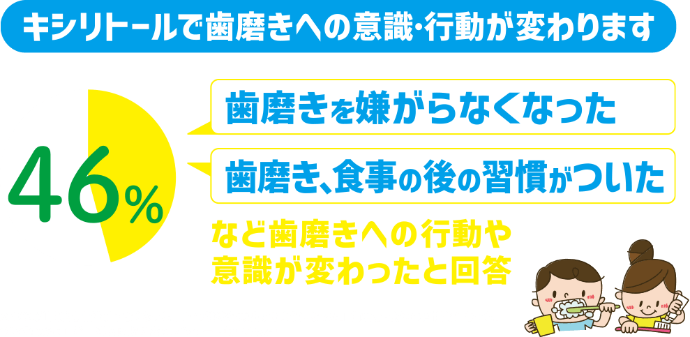 キシリトールで歯磨きへの意識・行動が変わります ※46%が「歯磨きを嫌がらなくなった」 「歯の健康を意識するようになった」「歯磨き・食後の習慣化になった」のいずれかに回答 導入園児の家庭アンケート (n=735名)