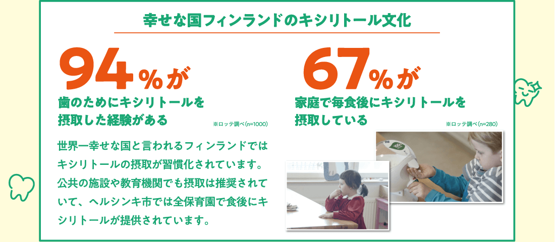 幸せな国フィンランドのキシリトール文化 94%が歯のためにキシリトールを摂取した経験がある 67%が家庭で毎食後にキシトールを摂取している ※ロッテ調べ