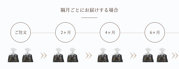 隔月ごとにお届けする場合