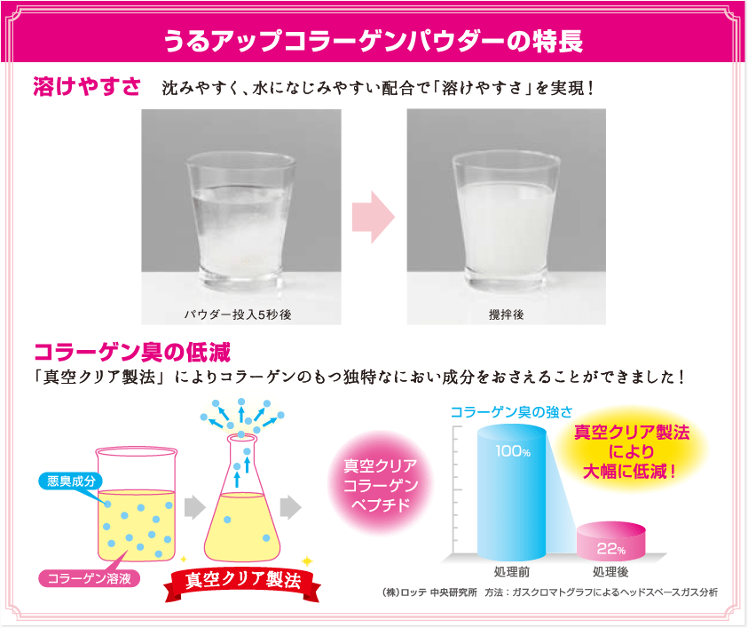 【うるアップコラーゲンパウダーの特長】＜溶けやすさ＞ 沈みやすく、水になじみやすい配合で「溶けやすさ」を実現！ ＜コラーゲン臭の低減＞「真空クリア製法」によりコラーゲンのもつ独特なにおい成分をおさえるくとができました！