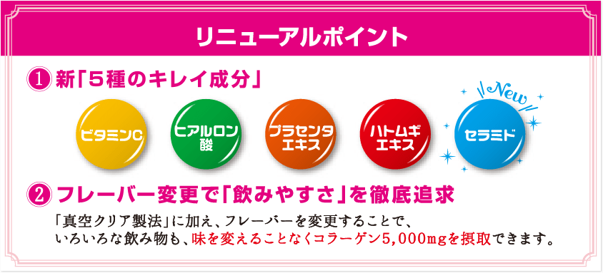 【リニューアルポイント】新「５種のキレイ成分」ビタミンC・ヒアルロン酸・プラセンタエキス・ハトムギエキス・セラミド／②フレーバー変更で「飲みやすさ」を徹底追求　「真空クリア製法」に加え、フレーバーを変更する事で、いろいろな飲み物も、味を変えることなくコラーゲン5,000mgを摂取できます。