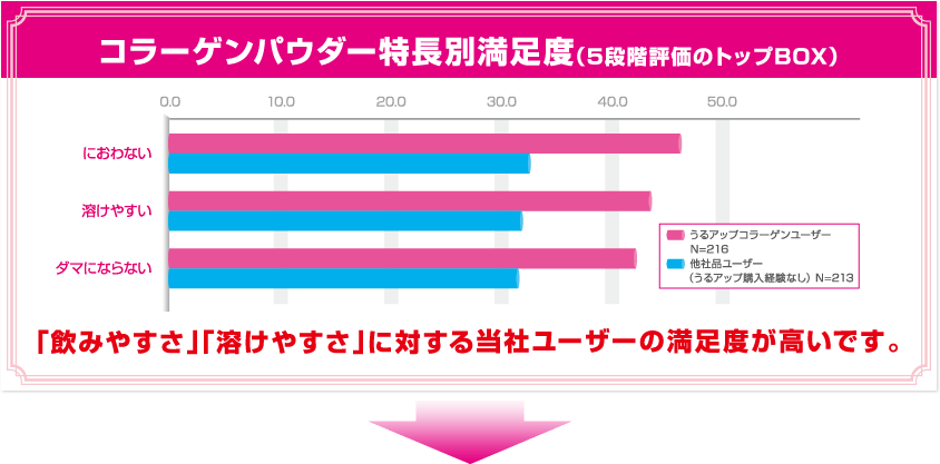 【コラーゲンパウダー特長別満足度(5段階評価のトップBOX)】「飲みやすさ」「溶けやすさ」に対する当社ユーザーの満足度が高いです。