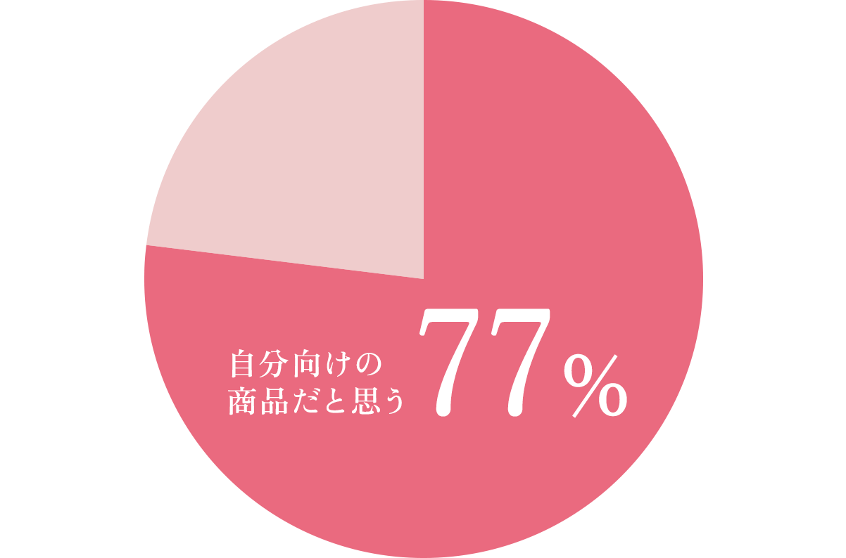 自分向けの商品だと思う77%